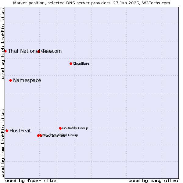 Market position of Namespace vs. HostFeat vs. Thai National Telecom