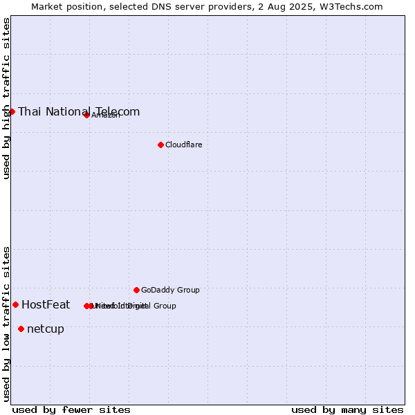 Market position of netcup vs. HostFeat vs. Thai National Telecom