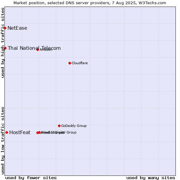 Market position of HostFeat vs. Thai National Telecom vs. NetEase