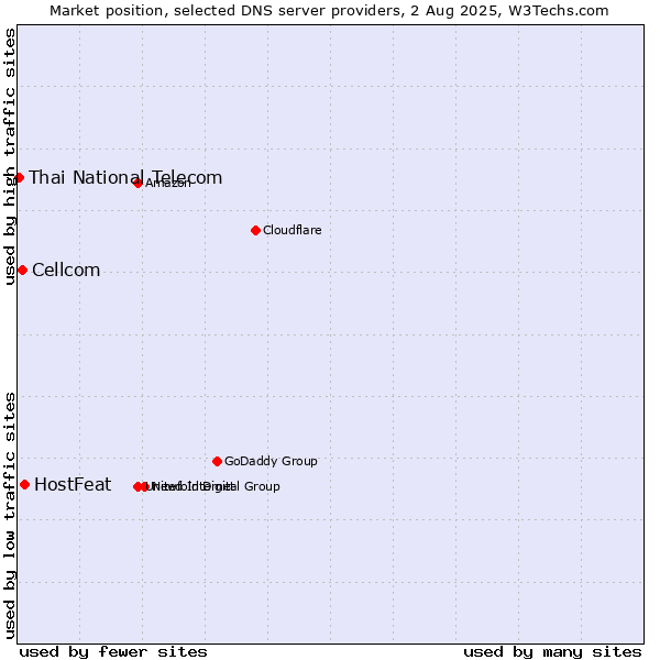 Market position of HostFeat vs. Cellcom vs. Thai National Telecom