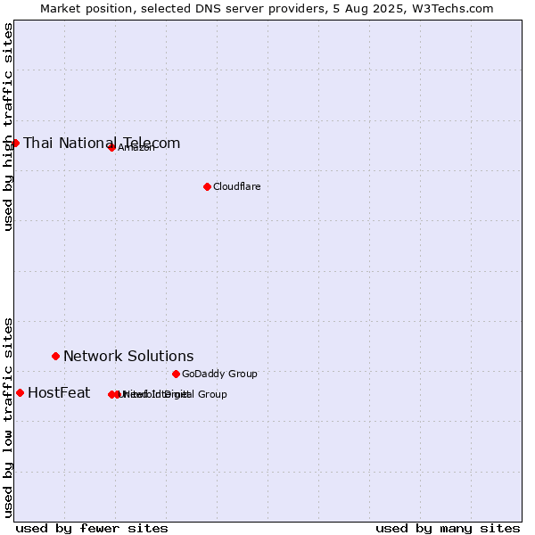 Market position of Network Solutions vs. HostFeat vs. Thai National Telecom
