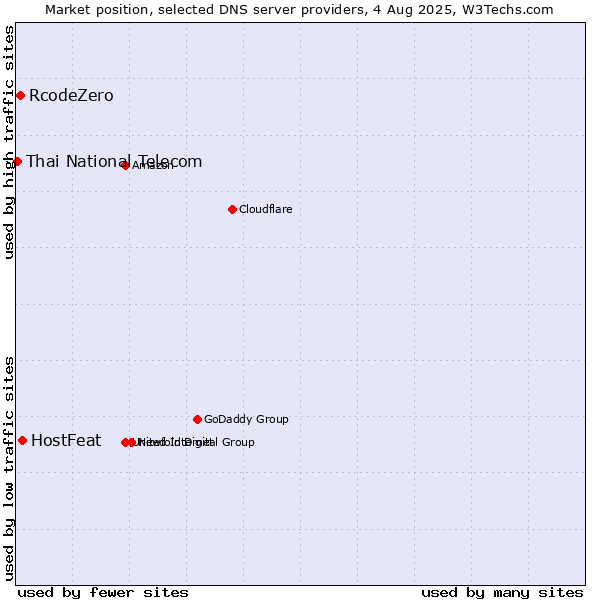 Market position of HostFeat vs. RcodeZero vs. Thai National Telecom