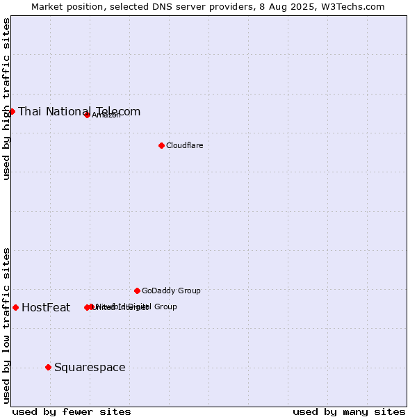 Market position of Squarespace vs. HostFeat vs. Thai National Telecom