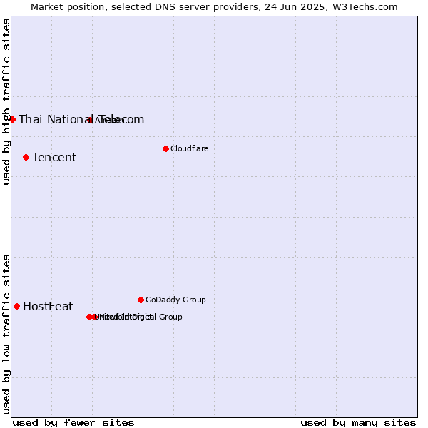 Market position of Tencent vs. HostFeat vs. Thai National Telecom