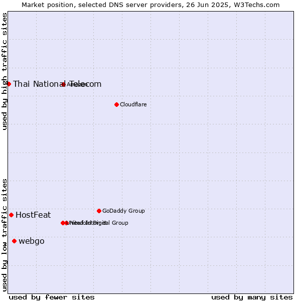 Market position of webgo vs. HostFeat vs. Thai National Telecom