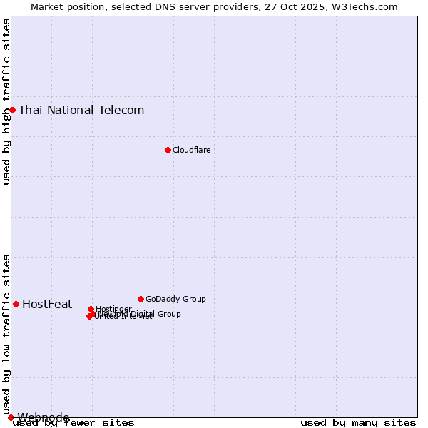 Market position of HostFeat vs. Thai National Telecom vs. Webnode