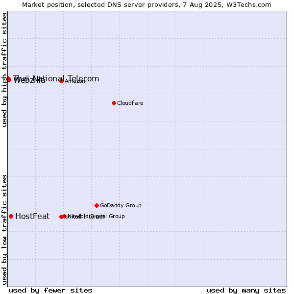 Market position of HostFeat vs. Webzilla vs. Thai National Telecom