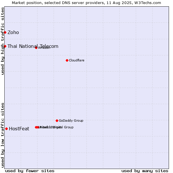 Market position of HostFeat vs. Thai National Telecom vs. Zoho