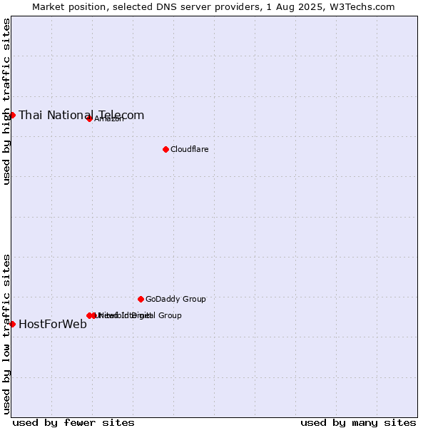 Market position of Thai National Telecom vs. HostForWeb