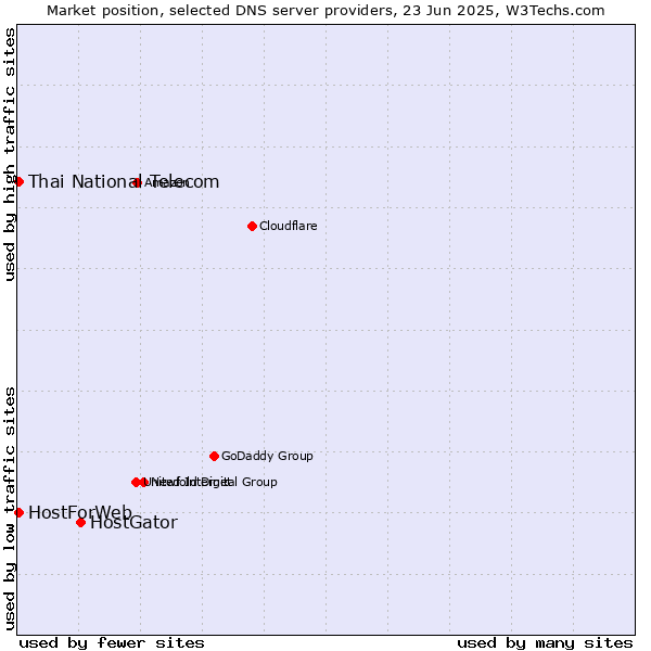 Market position of HostGator vs. Thai National Telecom vs. HostForWeb