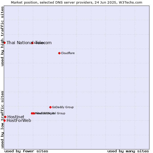 Market position of Hostinet vs. Thai National Telecom vs. HostForWeb