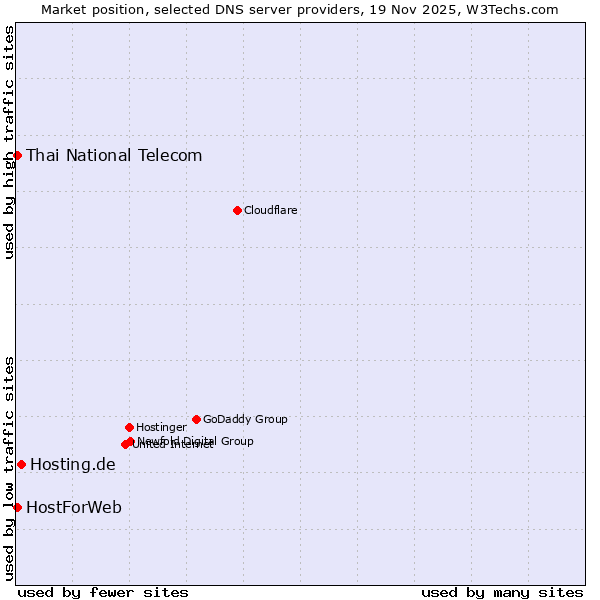 Market position of Hosting.de vs. Thai National Telecom vs. HostForWeb
