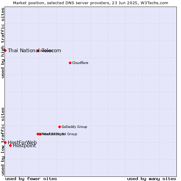 Market position of Hostpoint vs. Thai National Telecom vs. HostForWeb