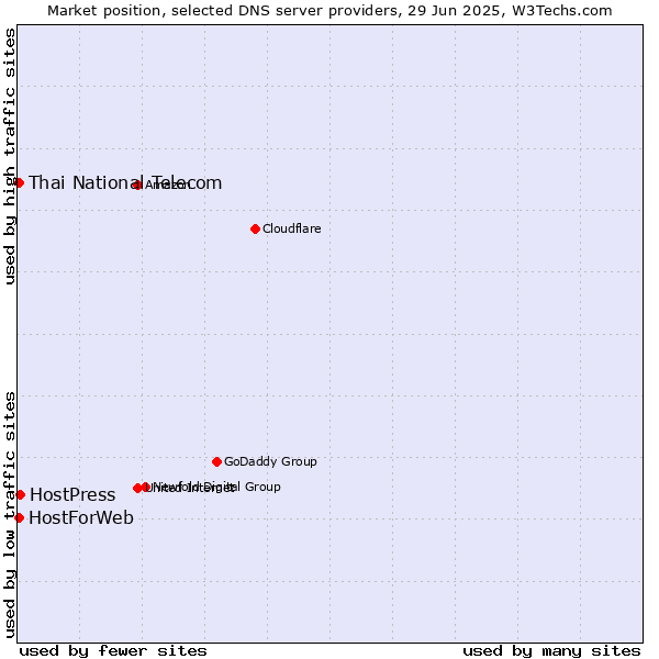 Market position of HostPress vs. Thai National Telecom vs. HostForWeb
