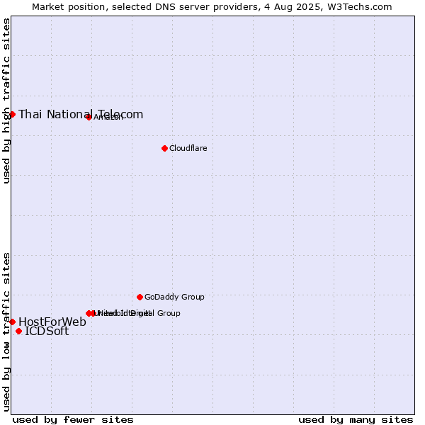 Market position of ICDSoft vs. Thai National Telecom vs. HostForWeb