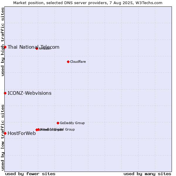 Market position of Thai National Telecom vs. HostForWeb vs. ICONZ-Webvisions