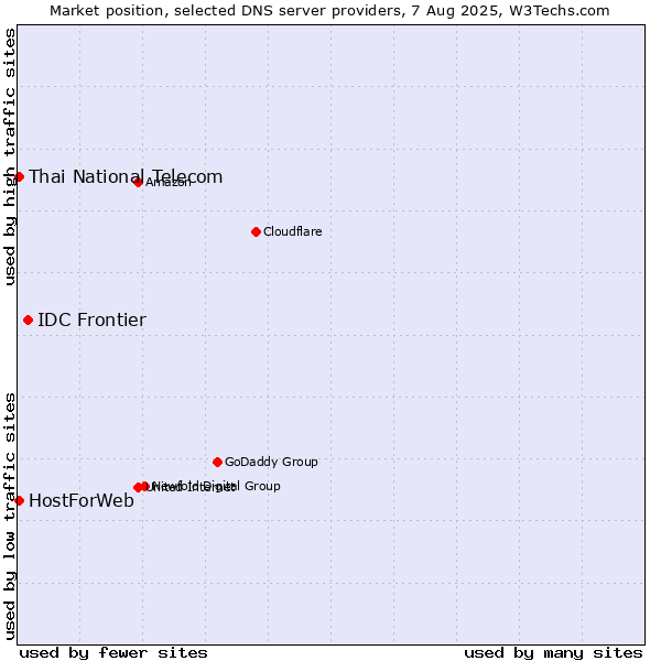 Market position of IDC Frontier vs. Thai National Telecom vs. HostForWeb