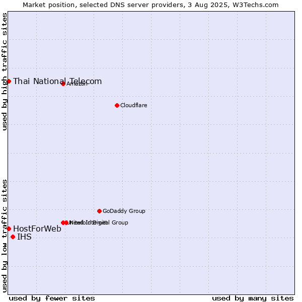 Market position of IHS vs. Thai National Telecom vs. HostForWeb