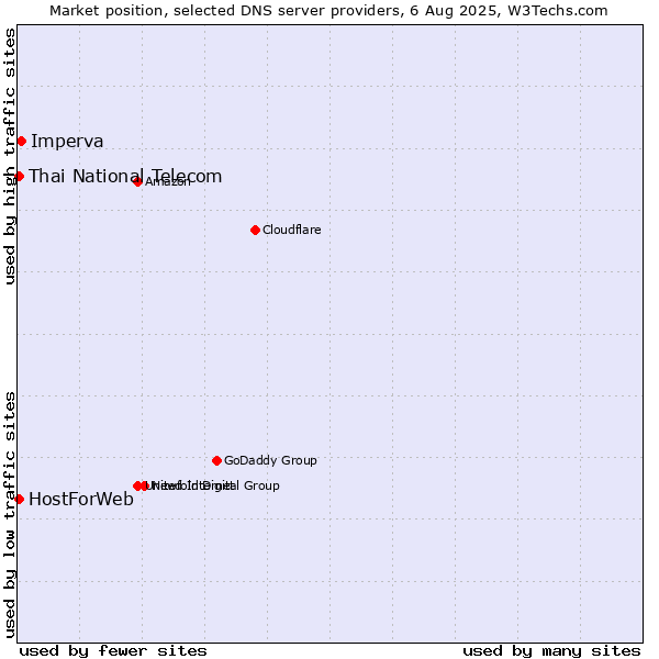Market position of Imperva vs. Thai National Telecom vs. HostForWeb