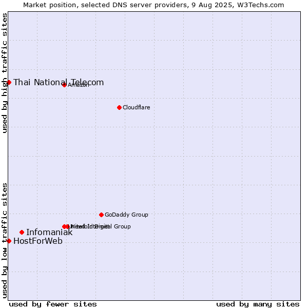 Market position of Infomaniak vs. Thai National Telecom vs. HostForWeb