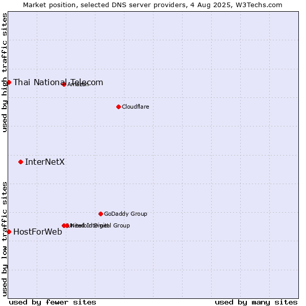 Market position of InterNetX vs. Thai National Telecom vs. HostForWeb