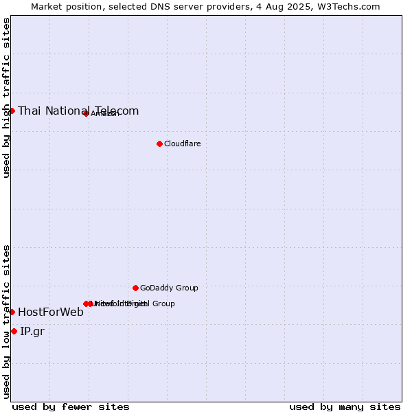 Market position of IP.gr vs. Thai National Telecom vs. HostForWeb