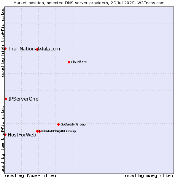 Market position of IPServerOne vs. Thai National Telecom vs. HostForWeb