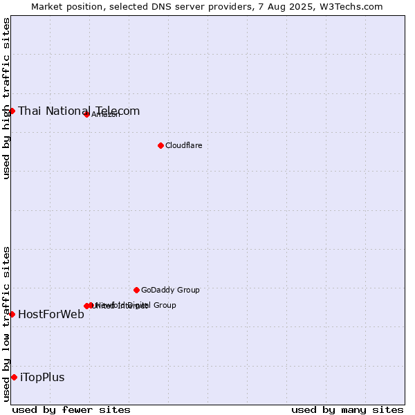 Market position of iTopPlus vs. Thai National Telecom vs. HostForWeb