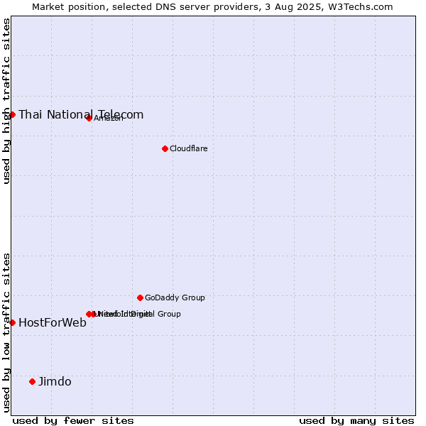 Market position of Jimdo vs. Thai National Telecom vs. HostForWeb