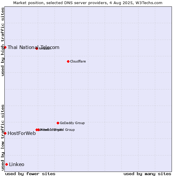 Market position of Linkeo vs. Thai National Telecom vs. HostForWeb
