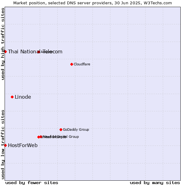 Market position of Linode vs. Thai National Telecom vs. HostForWeb