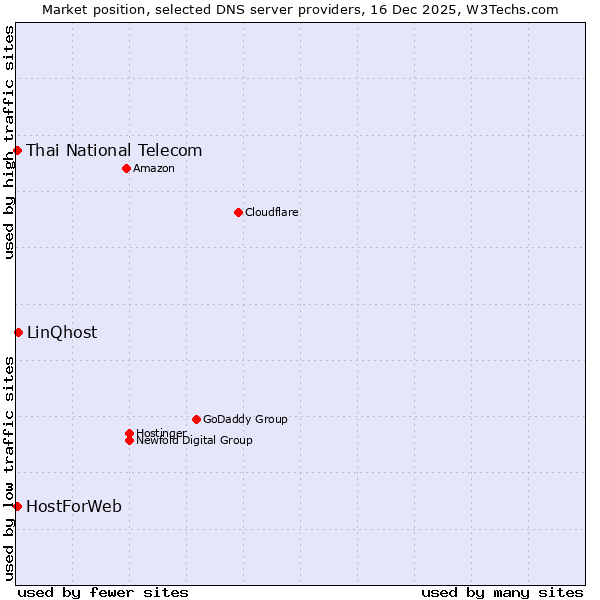 Market position of LinQhost vs. Thai National Telecom vs. HostForWeb