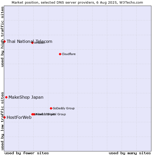 Market position of MakeShop Japan vs. Thai National Telecom vs. HostForWeb