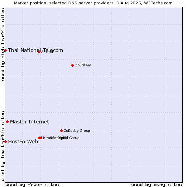 Market position of Master Internet vs. Thai National Telecom vs. HostForWeb