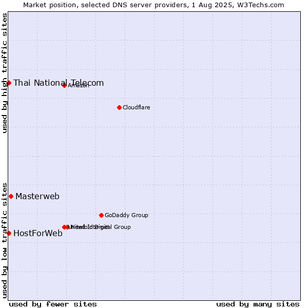 Market position of Masterweb vs. Thai National Telecom vs. HostForWeb