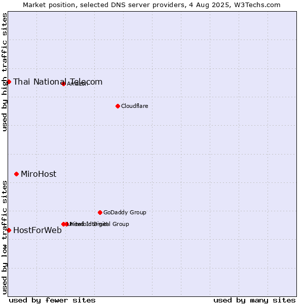 Market position of MiroHost vs. Thai National Telecom vs. HostForWeb