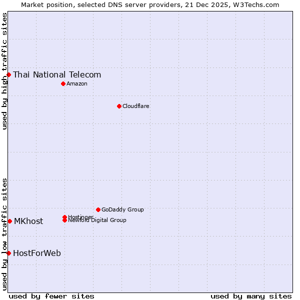Market position of MKhost vs. Thai National Telecom vs. HostForWeb