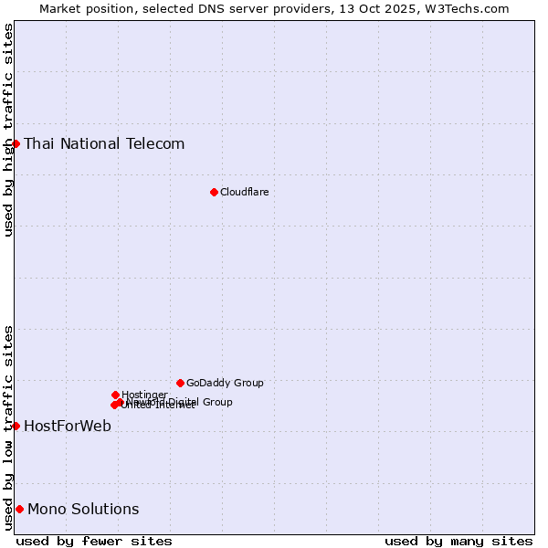 Market position of Mono Solutions vs. Thai National Telecom vs. HostForWeb