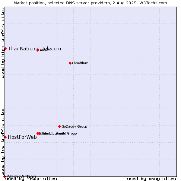 Market position of Thai National Telecom vs. HostForWeb vs. NameAction