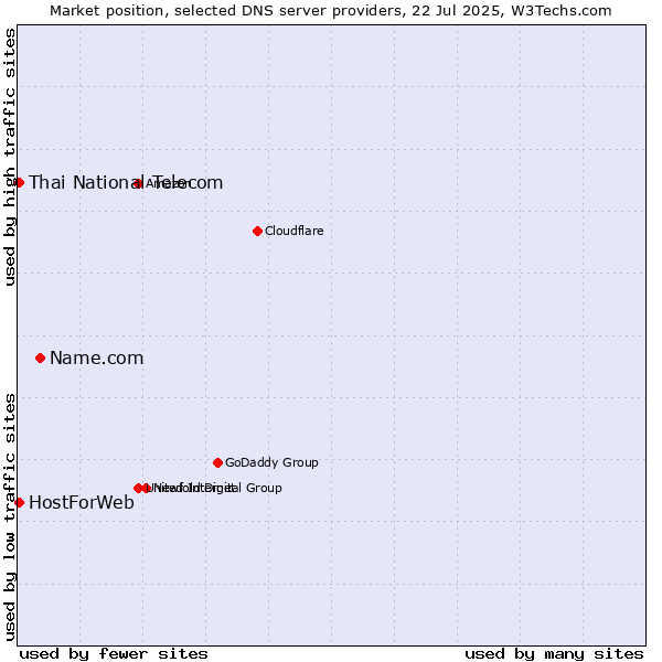 Market position of Name.com vs. Thai National Telecom vs. HostForWeb