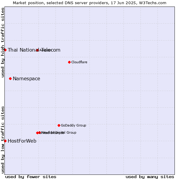 Market position of Namespace vs. Thai National Telecom vs. HostForWeb