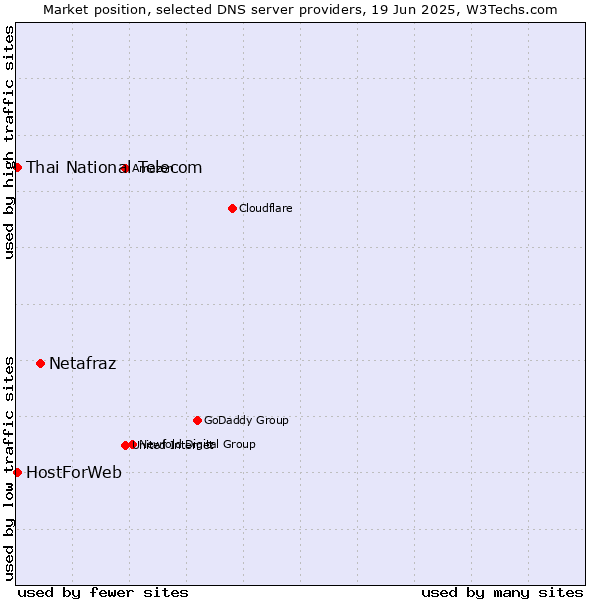 Market position of Netafraz vs. Thai National Telecom vs. HostForWeb