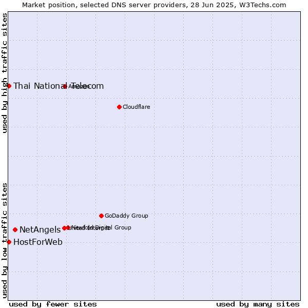 Market position of NetAngels vs. Thai National Telecom vs. HostForWeb