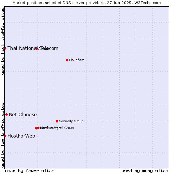 Market position of Net Chinese vs. Thai National Telecom vs. HostForWeb