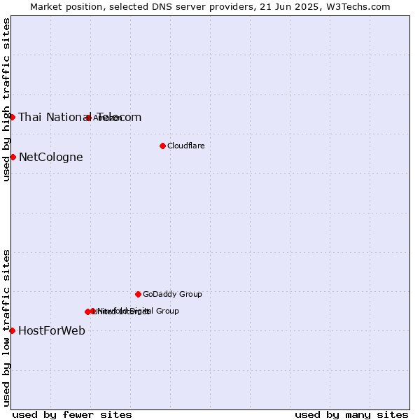 Market position of NetCologne vs. Thai National Telecom vs. HostForWeb