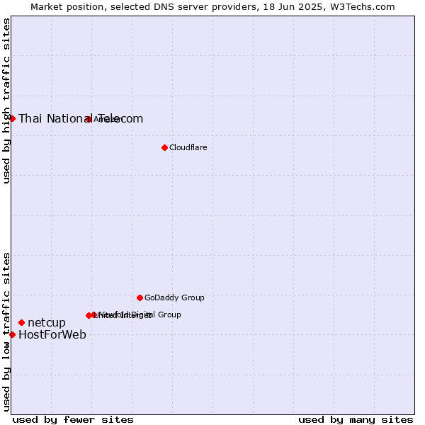 Market position of netcup vs. Thai National Telecom vs. HostForWeb