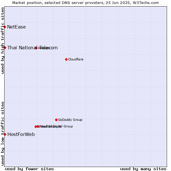 Market position of Thai National Telecom vs. HostForWeb vs. NetEase
