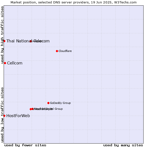 Market position of Cellcom vs. Thai National Telecom vs. HostForWeb