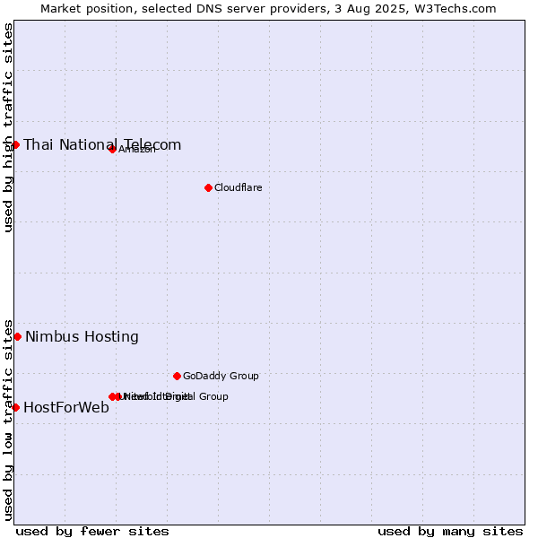 Market position of Nimbus Hosting vs. Thai National Telecom vs. HostForWeb