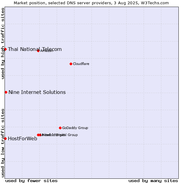 Market position of Nine Internet Solutions vs. Thai National Telecom vs. HostForWeb
